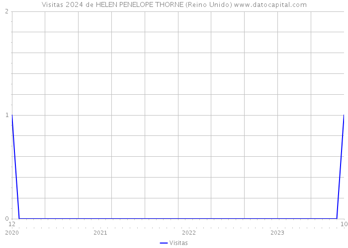 Visitas 2024 de HELEN PENELOPE THORNE (Reino Unido) 