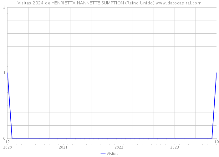 Visitas 2024 de HENRIETTA NANNETTE SUMPTION (Reino Unido) 