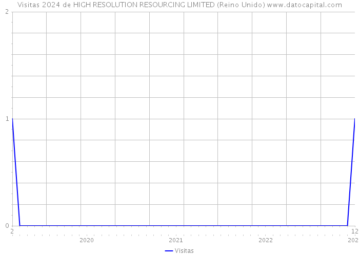 Visitas 2024 de HIGH RESOLUTION RESOURCING LIMITED (Reino Unido) 