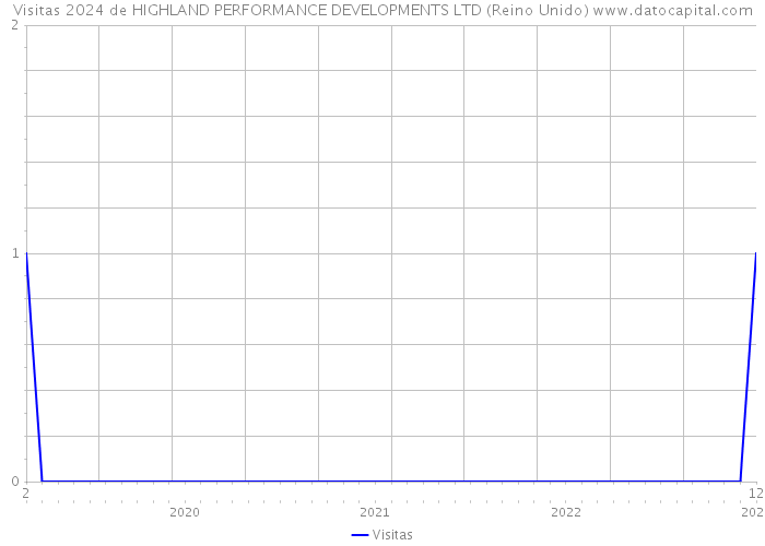 Visitas 2024 de HIGHLAND PERFORMANCE DEVELOPMENTS LTD (Reino Unido) 