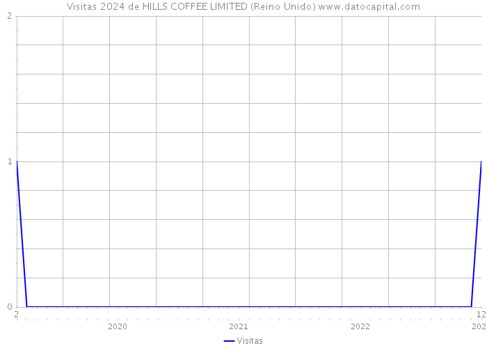 Visitas 2024 de HILLS COFFEE LIMITED (Reino Unido) 
