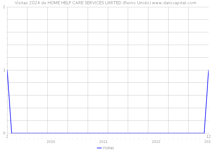 Visitas 2024 de HOME HELP CARE SERVICES LIMITED (Reino Unido) 