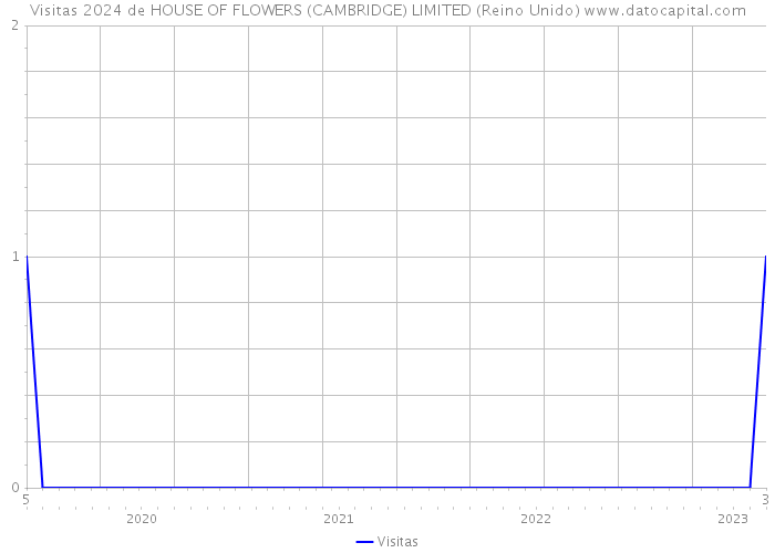 Visitas 2024 de HOUSE OF FLOWERS (CAMBRIDGE) LIMITED (Reino Unido) 