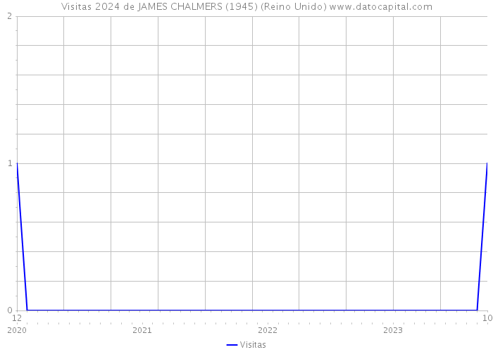Visitas 2024 de JAMES CHALMERS (1945) (Reino Unido) 