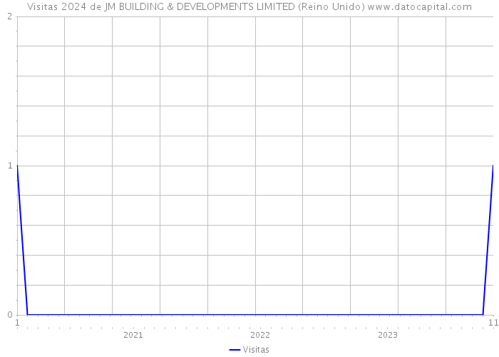 Visitas 2024 de JM BUILDING & DEVELOPMENTS LIMITED (Reino Unido) 