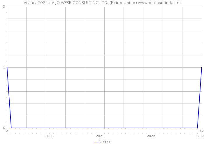 Visitas 2024 de JO WEBB CONSULTING LTD. (Reino Unido) 