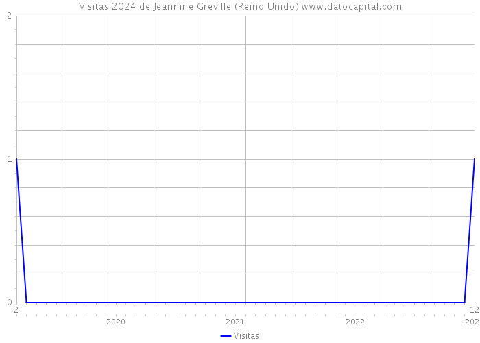 Visitas 2024 de Jeannine Greville (Reino Unido) 