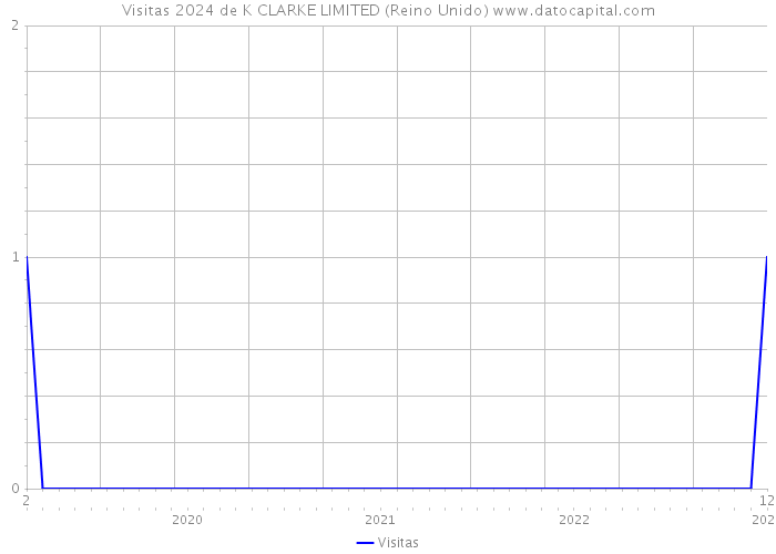 Visitas 2024 de K CLARKE LIMITED (Reino Unido) 