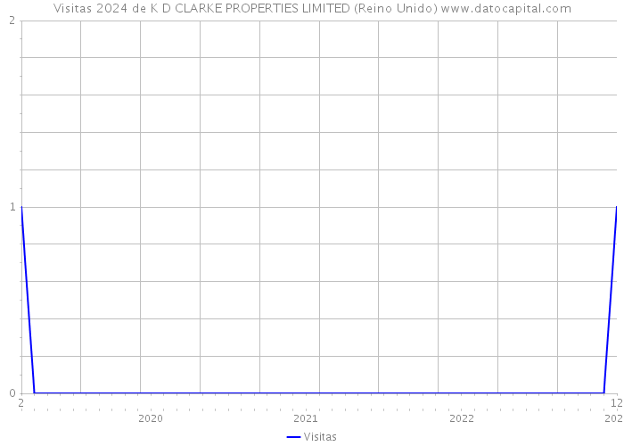 Visitas 2024 de K D CLARKE PROPERTIES LIMITED (Reino Unido) 