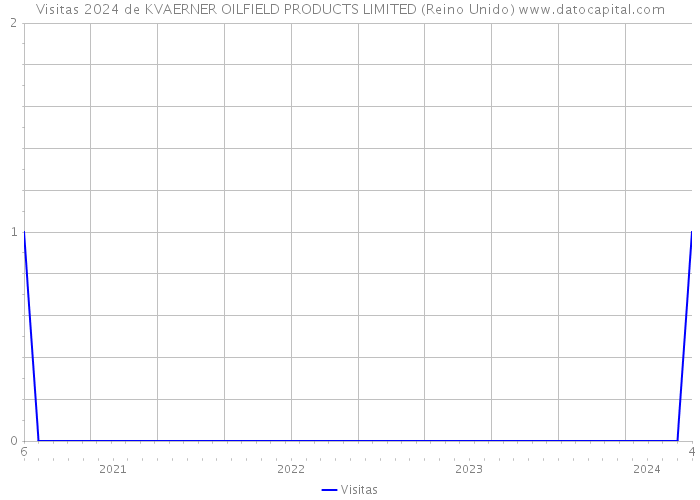 Visitas 2024 de KVAERNER OILFIELD PRODUCTS LIMITED (Reino Unido) 