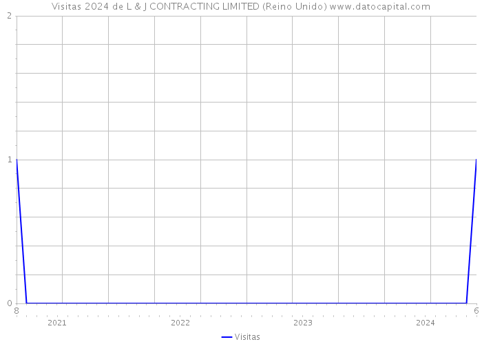 Visitas 2024 de L & J CONTRACTING LIMITED (Reino Unido) 