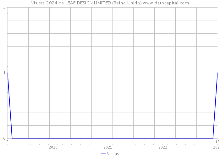 Visitas 2024 de LEAF DESIGN LIMITED (Reino Unido) 