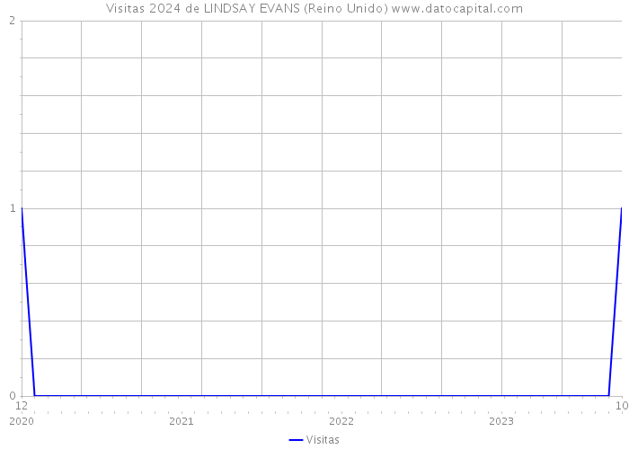 Visitas 2024 de LINDSAY EVANS (Reino Unido) 