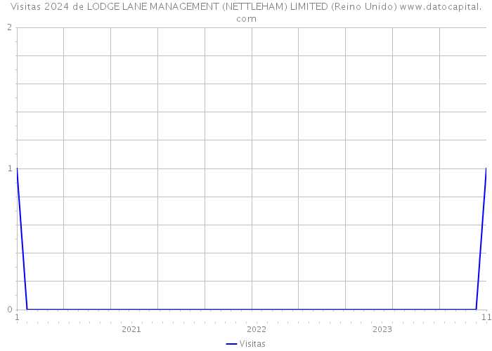 Visitas 2024 de LODGE LANE MANAGEMENT (NETTLEHAM) LIMITED (Reino Unido) 