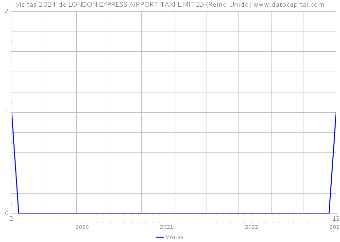 Visitas 2024 de LONDON EXPRESS AIRPORT TAXI LIMITED (Reino Unido) 