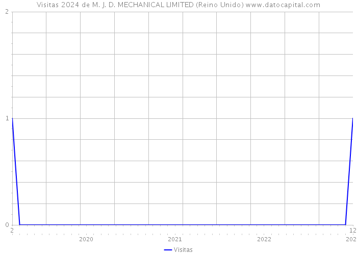 Visitas 2024 de M. J. D. MECHANICAL LIMITED (Reino Unido) 