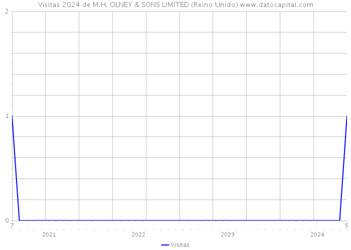 Visitas 2024 de M.H. OLNEY & SONS LIMITED (Reino Unido) 