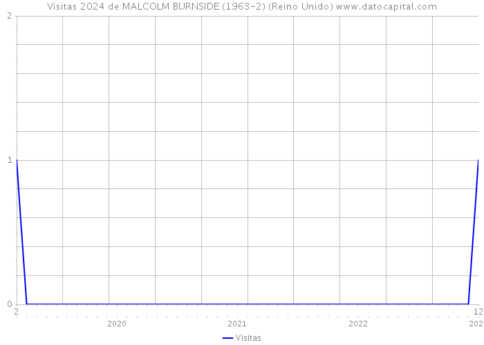 Visitas 2024 de MALCOLM BURNSIDE (1963-2) (Reino Unido) 
