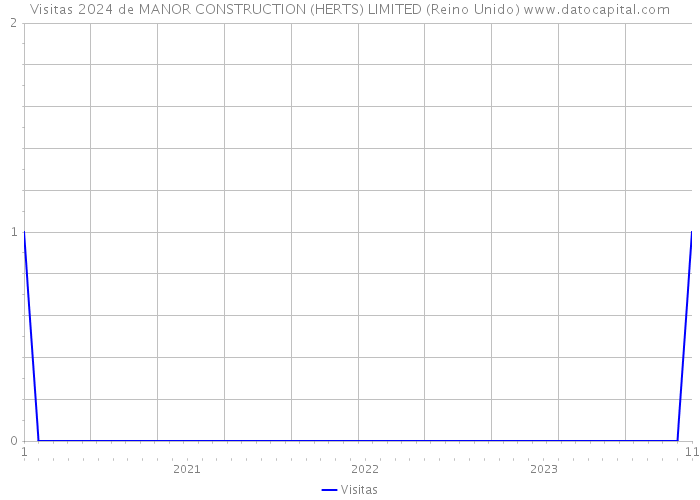 Visitas 2024 de MANOR CONSTRUCTION (HERTS) LIMITED (Reino Unido) 