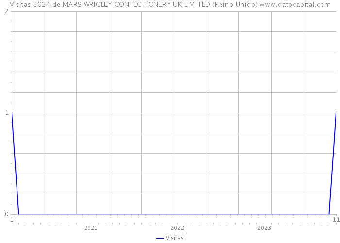 Visitas 2024 de MARS WRIGLEY CONFECTIONERY UK LIMITED (Reino Unido) 