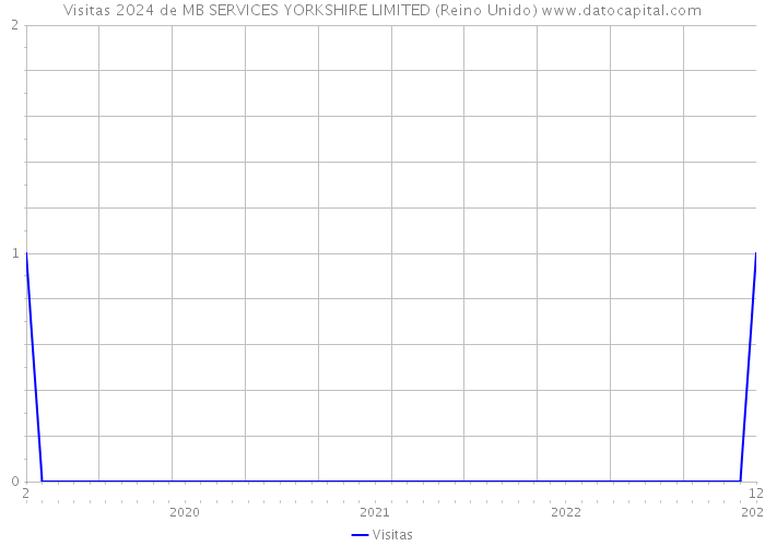 Visitas 2024 de MB SERVICES YORKSHIRE LIMITED (Reino Unido) 