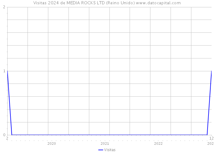 Visitas 2024 de MEDIA ROCKS LTD (Reino Unido) 