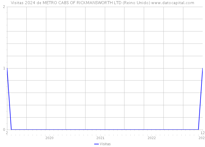 Visitas 2024 de METRO CABS OF RICKMANSWORTH LTD (Reino Unido) 