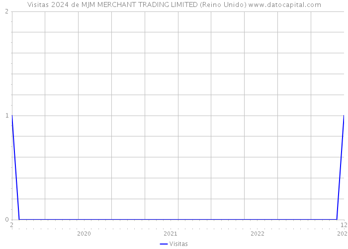 Visitas 2024 de MJM MERCHANT TRADING LIMITED (Reino Unido) 