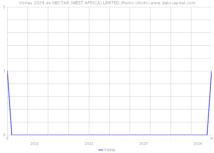 Visitas 2024 de NECTAR (WEST AFRICA) LIMITED (Reino Unido) 