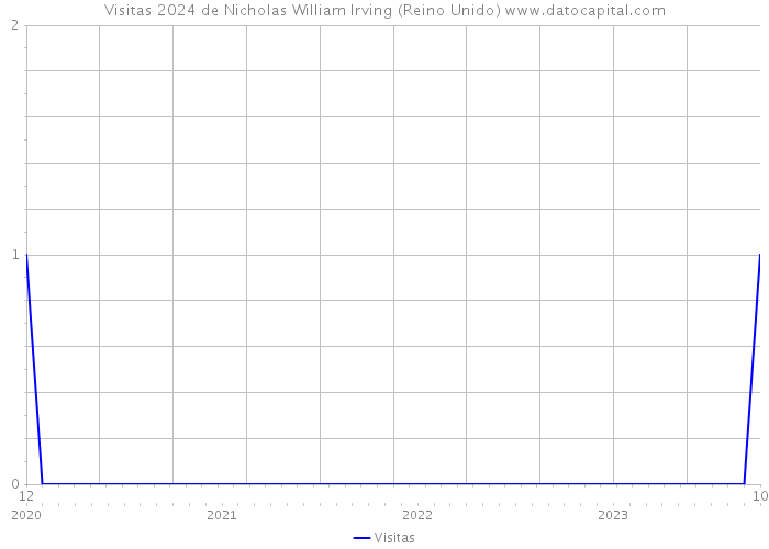 Visitas 2024 de Nicholas William Irving (Reino Unido) 