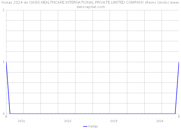 Visitas 2024 de OASIS HEALTHCARE INTERNATIONAL PRIVATE LIMITED COMPANY (Reino Unido) 