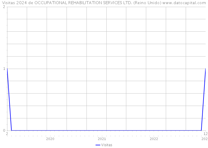 Visitas 2024 de OCCUPATIONAL REHABILITATION SERVICES LTD. (Reino Unido) 