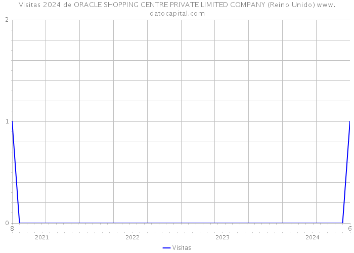 Visitas 2024 de ORACLE SHOPPING CENTRE PRIVATE LIMITED COMPANY (Reino Unido) 