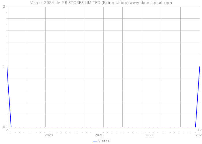 Visitas 2024 de P B STORES LIMITED (Reino Unido) 