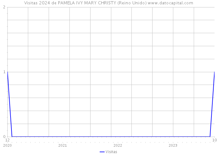 Visitas 2024 de PAMELA IVY MARY CHRISTY (Reino Unido) 