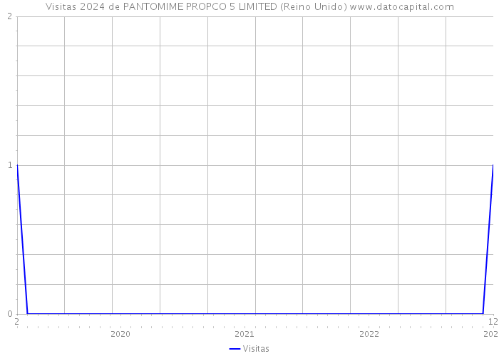 Visitas 2024 de PANTOMIME PROPCO 5 LIMITED (Reino Unido) 