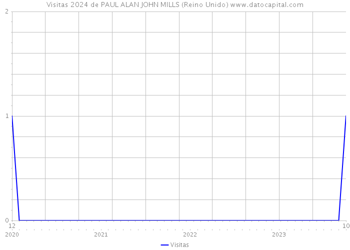 Visitas 2024 de PAUL ALAN JOHN MILLS (Reino Unido) 