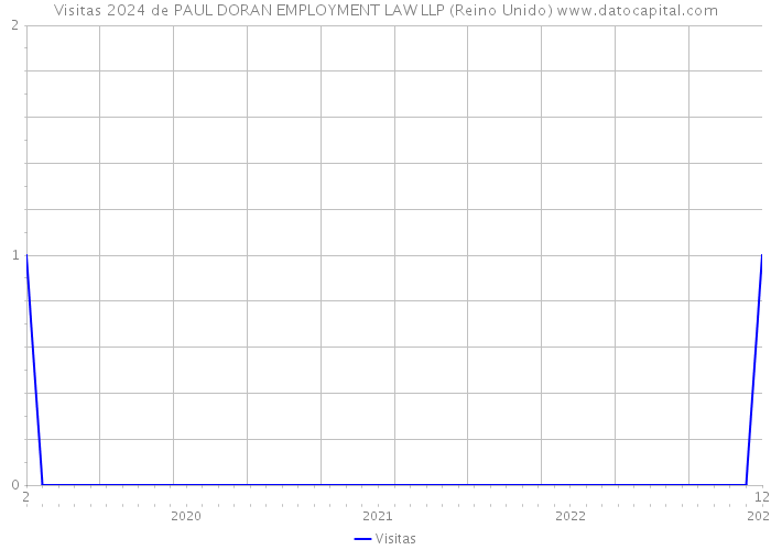 Visitas 2024 de PAUL DORAN EMPLOYMENT LAW LLP (Reino Unido) 