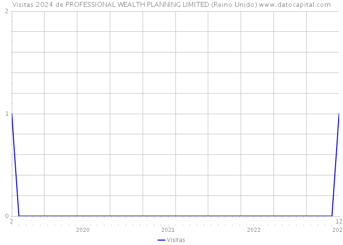 Visitas 2024 de PROFESSIONAL WEALTH PLANNING LIMITED (Reino Unido) 