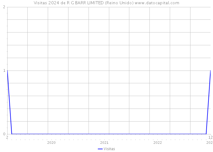 Visitas 2024 de R G BARR LIMITED (Reino Unido) 