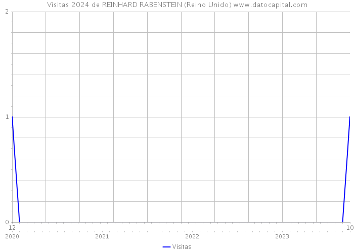 Visitas 2024 de REINHARD RABENSTEIN (Reino Unido) 