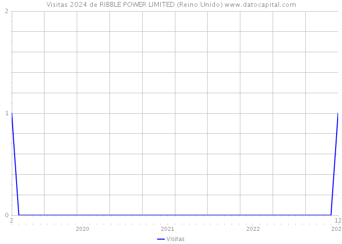 Visitas 2024 de RIBBLE POWER LIMITED (Reino Unido) 