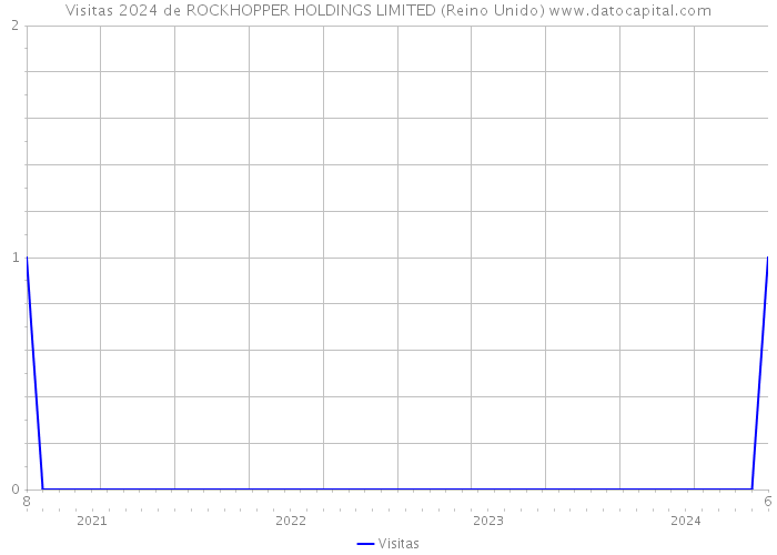 Visitas 2024 de ROCKHOPPER HOLDINGS LIMITED (Reino Unido) 