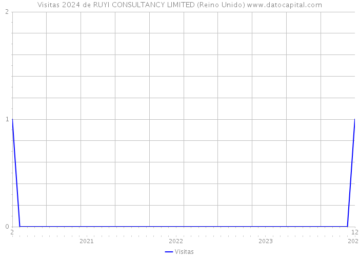 Visitas 2024 de RUYI CONSULTANCY LIMITED (Reino Unido) 