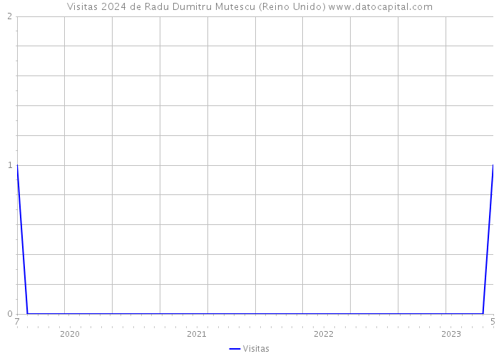 Visitas 2024 de Radu Dumitru Mutescu (Reino Unido) 