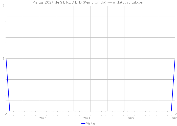 Visitas 2024 de S E REID LTD (Reino Unido) 