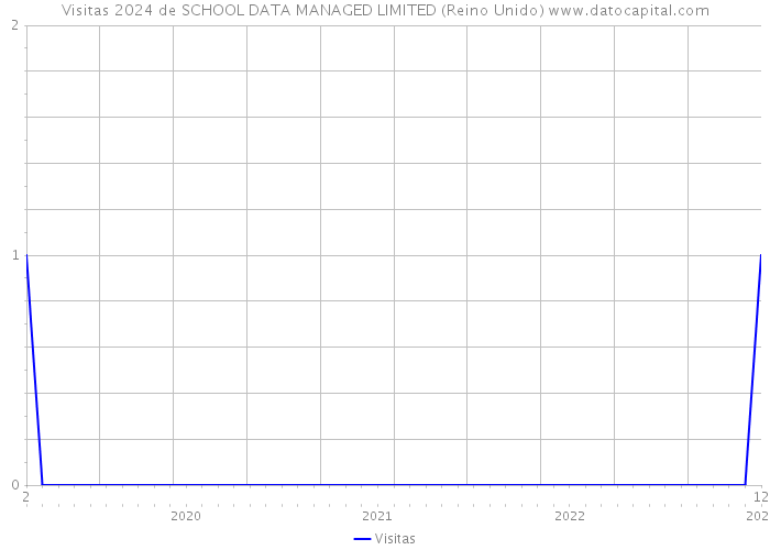 Visitas 2024 de SCHOOL DATA MANAGED LIMITED (Reino Unido) 