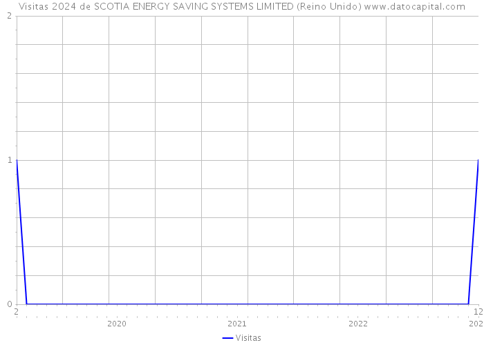 Visitas 2024 de SCOTIA ENERGY SAVING SYSTEMS LIMITED (Reino Unido) 