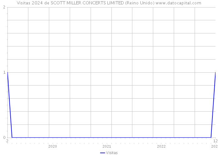 Visitas 2024 de SCOTT MILLER CONCERTS LIMITED (Reino Unido) 