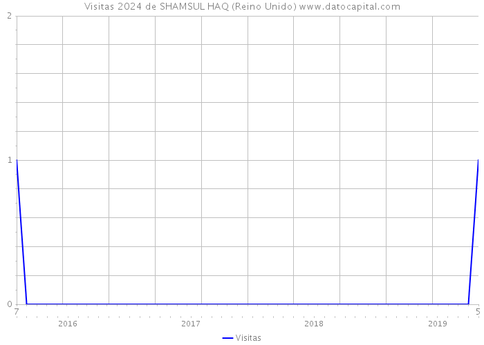 Visitas 2024 de SHAMSUL HAQ (Reino Unido) 